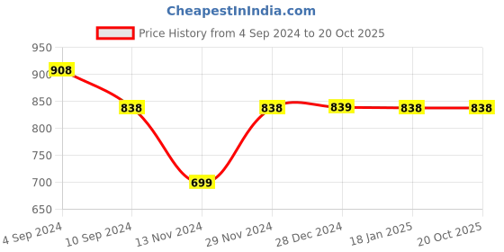 tatacliq.com Pepe Jeans Kids Brunt Orange Printed Shorts pepe jeans Price History Graph from 4 Sep 2024 to 20 Oct 2025