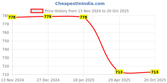 tatacliq.com Pepe Jeans Kids Brunt Orange Printed Shorts pepe jeans Price History Graph from 13 Nov 2024 to 20 Oct 2025