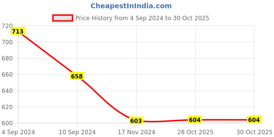 tatacliq.com Pepe Jeans Kids Brunt Orange Printed T-Shirt pepe jeans Price History Graph from 4 Sep 2024 to 30 Oct 2025