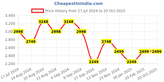 tatacliq.com Pepe Jeans Kids Burgandy & White Printed Varsity Jacket pepe jeans Price History Graph from 17 Jul 2024 to 20 Oct 2025