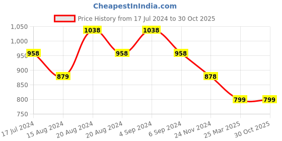 tatacliq.com Pepe Jeans Kids Burgundy Graphic Print Sweatshirt pepe jeans Price History Graph from 17 Jul 2024 to 30 Oct 2025