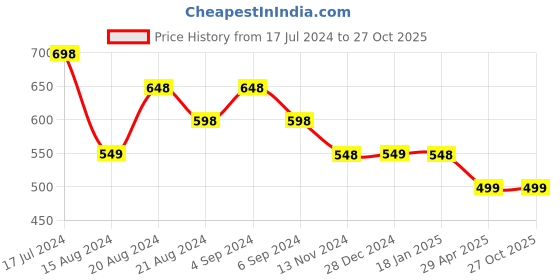 tatacliq.com Pepe Jeans Kids Burgundy Graphic Print T-Shirt pepe jeans Price History Graph from 17 Jul 2024 to 27 Oct 2025