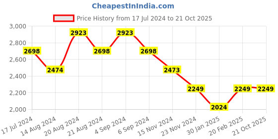 tatacliq.com Pepe Jeans Kids Burgundy Solid Jacket pepe jeans Price History Graph from 17 Jul 2024 to 20 Oct 2025
