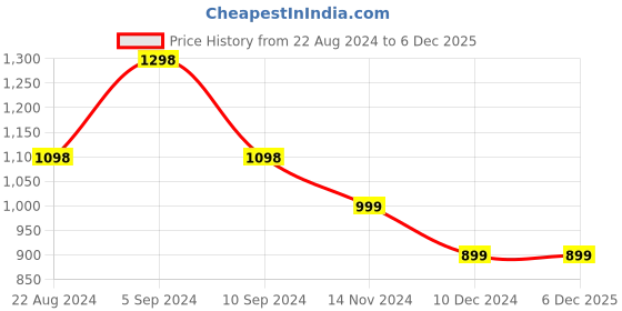 tatacliq.com Pepe Jeans Kids Charcoal Black Solid Jeans pepe jeans Price History Graph from 22 Aug 2024 to 5 Dec 2025