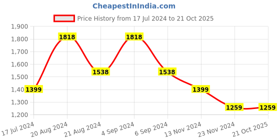tatacliq.com Pepe Jeans Kids Dark Blue Distressed Jeans pepe jeans Price History Graph from 17 Jul 2024 to 21 Oct 2025