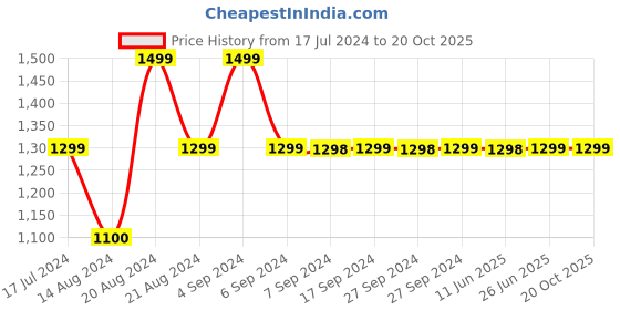 tatacliq.com Pepe Jeans Kids Dark Blue Distressed Jeans pepe jeans Price History Graph from 17 Jul 2024 to 20 Oct 2025