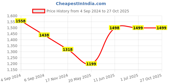 tatacliq.com Pepe Jeans Kids Dark Blue Distressed Jeans pepe jeans Price History Graph from 4 Sep 2024 to 27 Oct 2025