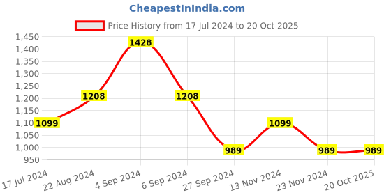 tatacliq.com Pepe Jeans Kids Dark Blue Solid Bootcut Jeans pepe jeans Price History Graph from 17 Jul 2024 to 20 Oct 2025