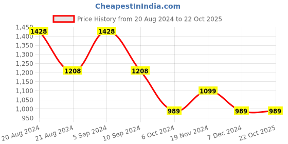 tatacliq.com Pepe Jeans Kids Dark Blue Solid Bootcut Jeans pepe jeans Price History Graph from 20 Aug 2024 to 21 Oct 2025