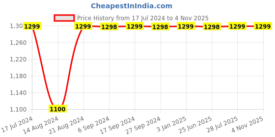 tatacliq.com Pepe Jeans Kids Dark Blue Solid Jeans pepe jeans Price History Graph from 17 Jul 2024 to 3 Nov 2025