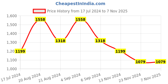tatacliq.com Pepe Jeans Kids Dark Blue Solid Jeans pepe jeans Price History Graph from 17 Jul 2024 to 2 Nov 2025