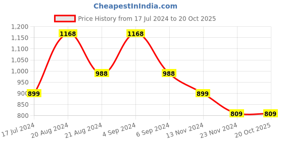 tatacliq.com Pepe Jeans Kids Dark Blue Solid Jeans pepe jeans Price History Graph from 17 Jul 2024 to 20 Oct 2025
