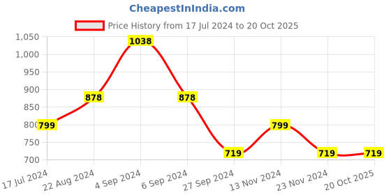 tatacliq.com Pepe Jeans Kids Dark Blue Solid Jeans pepe jeans Price History Graph from 17 Jul 2024 to 20 Oct 2025