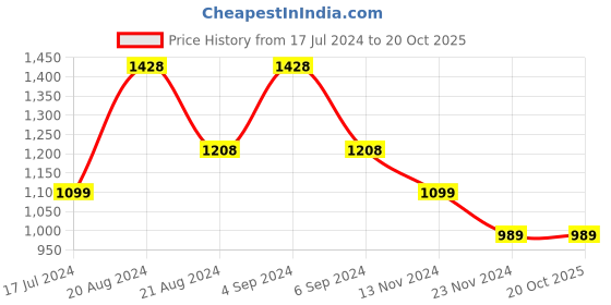 tatacliq.com Pepe Jeans Kids Dark Blue Solid Jeans pepe jeans Price History Graph from 17 Jul 2024 to 20 Oct 2025