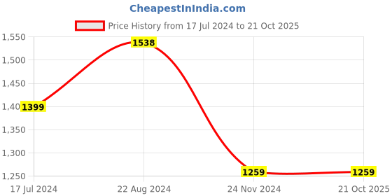 tatacliq.com Pepe Jeans Kids Dark Blue Solid Jeans pepe jeans Price History Graph from 17 Jul 2024 to 20 Oct 2025