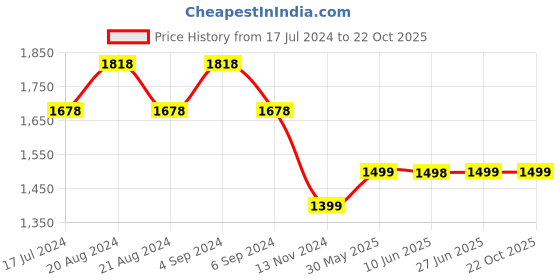 tatacliq.com Pepe Jeans Kids Dark Blue Solid Jeans pepe jeans Price History Graph from 17 Jul 2024 to 20 Oct 2025