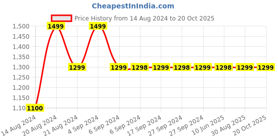 tatacliq.com Pepe Jeans Kids Dark Blue Solid Jeans pepe jeans Price History Graph from 14 Aug 2024 to 20 Oct 2025