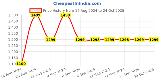 tatacliq.com Pepe Jeans Kids Dark Blue Solid Jeans pepe jeans Price History Graph from 14 Aug 2024 to 22 Oct 2025