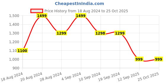 tatacliq.com Pepe Jeans Kids Dark Blue Solid Jeans pepe jeans Price History Graph from 18 Aug 2024 to 24 Oct 2025