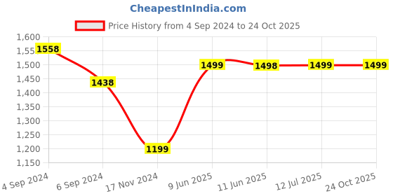 tatacliq.com Pepe Jeans Kids Dark Blue Solid Jeans pepe jeans Price History Graph from 4 Sep 2024 to 23 Oct 2025