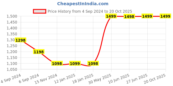 tatacliq.com Pepe Jeans Kids Dark Blue Solid Jeans pepe jeans Price History Graph from 4 Sep 2024 to 20 Oct 2025