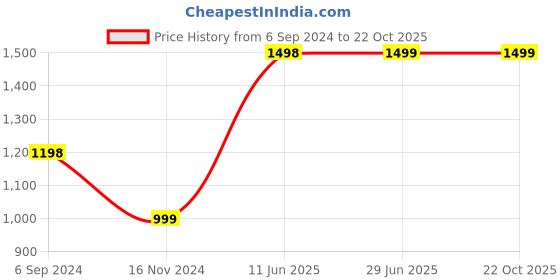 tatacliq.com Pepe Jeans Kids Dark Blue Solid Jeans pepe jeans Price History Graph from 6 Sep 2024 to 21 Oct 2025