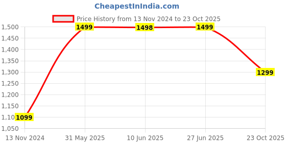 tatacliq.com Pepe Jeans Kids Dark Blue Solid Jeans pepe jeans Price History Graph from 13 Nov 2024 to 23 Oct 2025