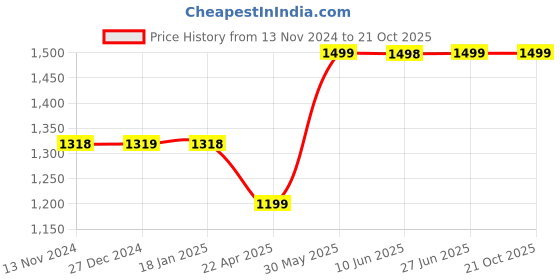 tatacliq.com Pepe Jeans Kids Dark Blue Solid Jeans pepe jeans Price History Graph from 13 Nov 2024 to 20 Oct 2025