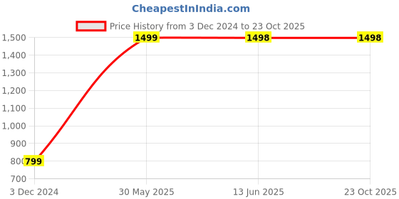 tatacliq.com Pepe Jeans Kids Dark Blue Solid Jeans pepe jeans Price History Graph from 3 Dec 2024 to 23 Oct 2025