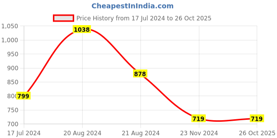 tatacliq.com Pepe Jeans Kids Dark Blue Solid Shorts pepe jeans Price History Graph from 17 Jul 2024 to 26 Oct 2025