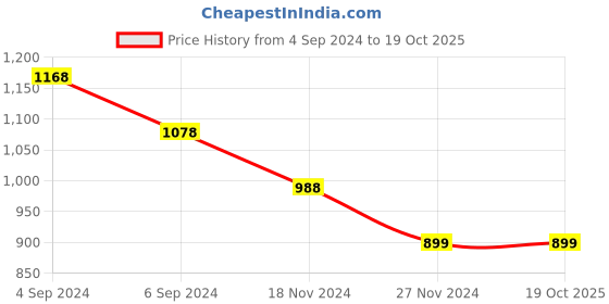 tatacliq.com Pepe Jeans Kids Dark Green Graphic Print Sweater pepe jeans Price History Graph from 4 Sep 2024 to 19 Oct 2025