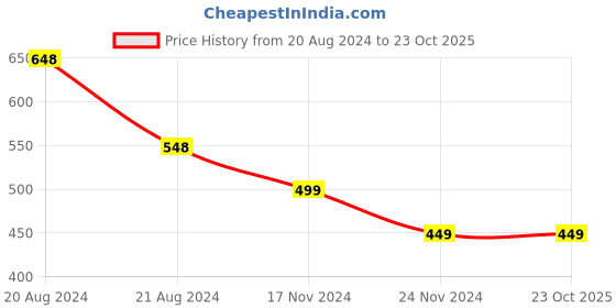 tatacliq.com Pepe Jeans Kids Dark Grey Printed T-Shirt pepe jeans Price History Graph from 20 Aug 2024 to 22 Oct 2025