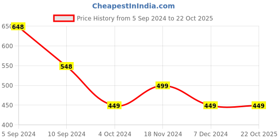 tatacliq.com Pepe Jeans Kids Dark Grey Printed T-Shirt pepe jeans Price History Graph from 5 Sep 2024 to 21 Oct 2025