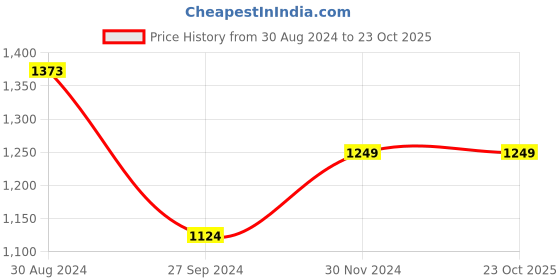 tatacliq.com Pepe Jeans Kids Gold & Green Ombre Full Sleeves Sweater pepe jeans Price History Graph from 30 Aug 2024 to 22 Oct 2025