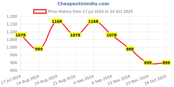 tatacliq.com Pepe Jeans Kids Gold Graphic Print Sweater pepe jeans Price History Graph from 17 Jul 2024 to 23 Oct 2025