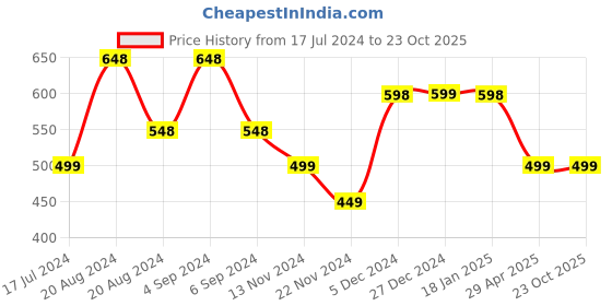 tatacliq.com Pepe Jeans Kids Gold Graphic Print T-Shirt pepe jeans Price History Graph from 17 Jul 2024 to 23 Oct 2025