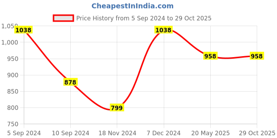 tatacliq.com Pepe Jeans Kids Gold Printed Polo T-Shirt pepe jeans Price History Graph from 5 Sep 2024 to 28 Oct 2025
