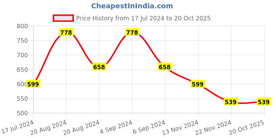 tatacliq.com Pepe Jeans Kids Gold Printed T-Shirt pepe jeans Price History Graph from 17 Jul 2024 to 20 Oct 2025