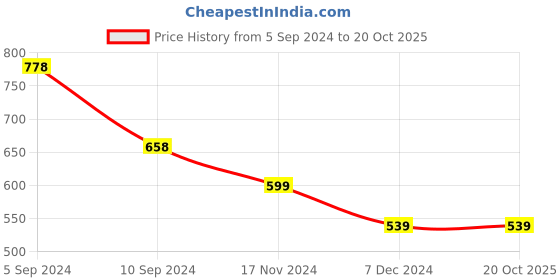 tatacliq.com Pepe Jeans Kids Gold Printed T-Shirt pepe jeans Price History Graph from 5 Sep 2024 to 20 Oct 2025