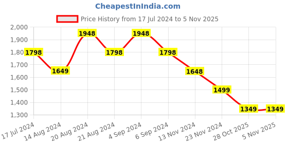 tatacliq.com Pepe Jeans Kids Gold Solid Jacket pepe jeans Price History Graph from 17 Jul 2024 to 3 Nov 2025