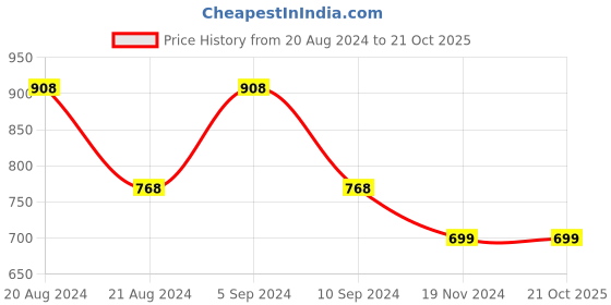 tatacliq.com Pepe Jeans Kids Gold Solid Polo T-Shirt pepe jeans Price History Graph from 20 Aug 2024 to 20 Oct 2025