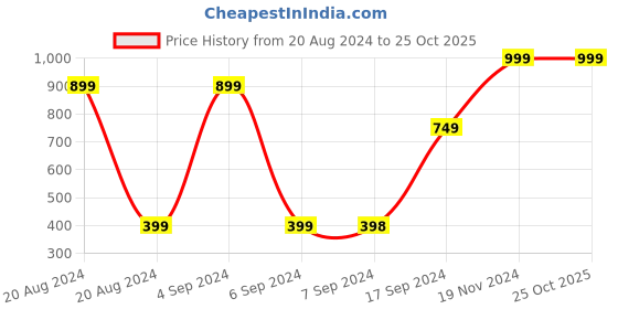 tatacliq.com Pepe Jeans Kids Green & Pink Cotton Color Block T-Shirt pepe jeans Price History Graph from 20 Aug 2024 to 22 Oct 2025