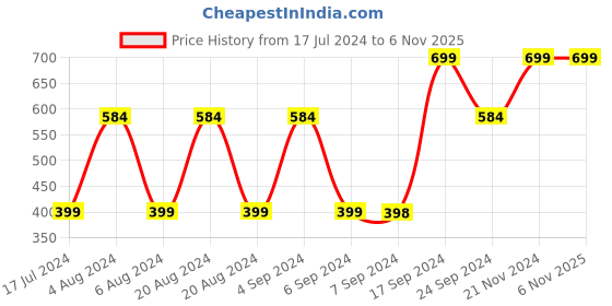 tatacliq.com Pepe Jeans Kids Green & White Color Block T-Shirt pepe jeans Price History Graph from 17 Jul 2024 to 6 Nov 2025