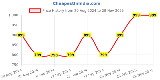 tatacliq.com Pepe Jeans Kids Green & Yellow Cotton Color Block Full Sleeves Sweatshirt pepe jeans Price History Graph from 20 Aug 2024 to 29 Nov 2025