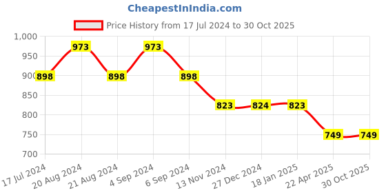 tatacliq.com Pepe Jeans Kids Green & Yellow Printed T-Shirt pepe jeans Price History Graph from 17 Jul 2024 to 30 Oct 2025