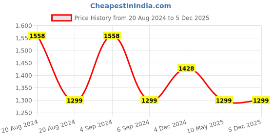 tatacliq.com Pepe Jeans Kids Green Color Block Full Sleeves Sweatshirt pepe jeans Price History Graph from 20 Aug 2024 to 5 Dec 2025