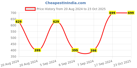 tatacliq.com Pepe Jeans Kids Green Cotton Camouflage T-Shirt pepe jeans Price History Graph from 20 Aug 2024 to 23 Oct 2025