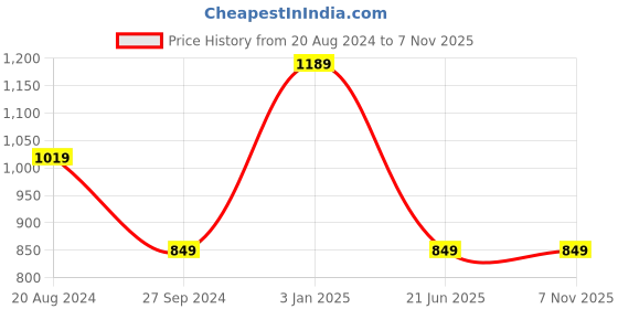 tatacliq.com Pepe Jeans Kids Green Cotton Chequered Full Sleeves Shirt pepe jeans Price History Graph from 20 Aug 2024 to 3 Nov 2025