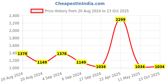 tatacliq.com Pepe Jeans Kids Green Cotton Chequered Full Sleeves Shirt pepe jeans Price History Graph from 20 Aug 2024 to 22 Oct 2025
