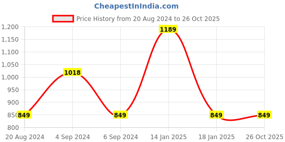 tatacliq.com Pepe Jeans Kids Green Cotton Chequered Full Sleeves Shirt pepe jeans Price History Graph from 20 Aug 2024 to 24 Oct 2025